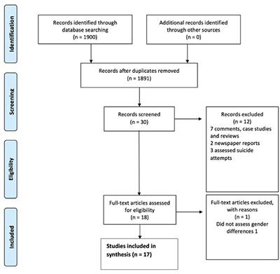 A Scoping Review of Gender Differences in Suicide in India